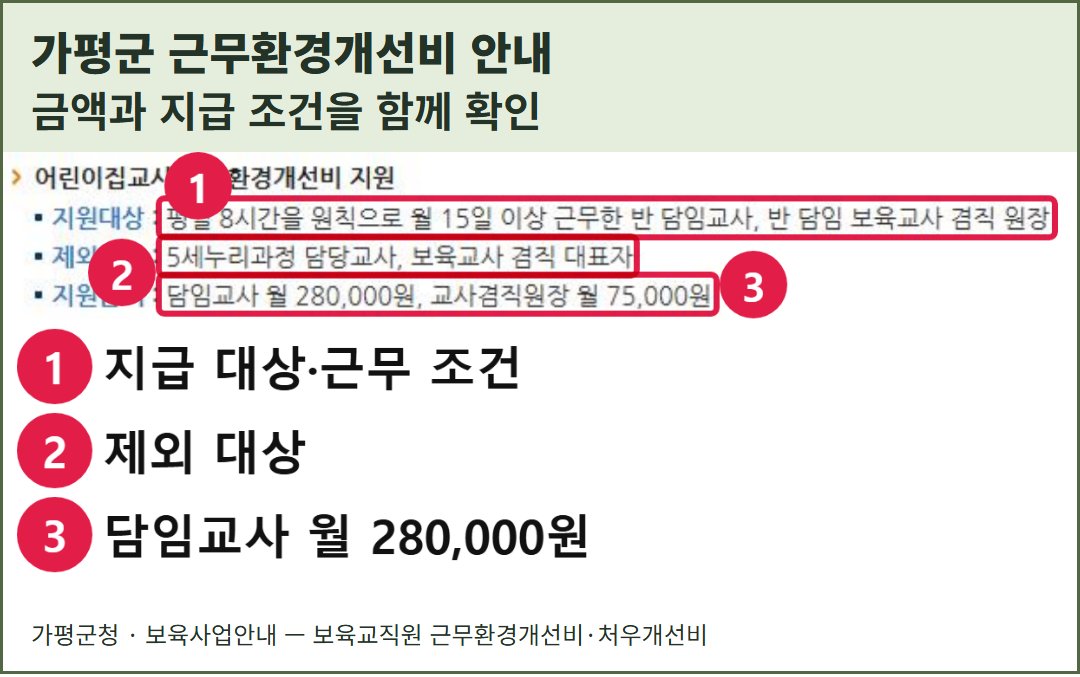 가평군청의 실제 보육사업안내 화면. 근무환경개선비의 월 지원금액과 지급 대상, 근무 조건, 제외 대상을 확인한다. 가평군 안내이며 그림이 아니다.