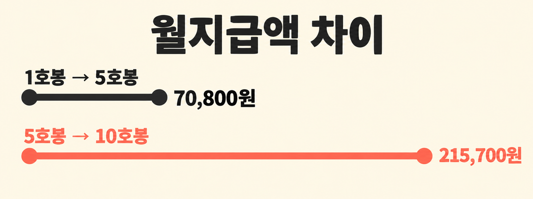 비교 그림. 1호봉과 5호봉의 월지급액 차이 70,800원보다 5호봉과 10호봉의 차이 215,700원이 더 크게 표시돼 있다.