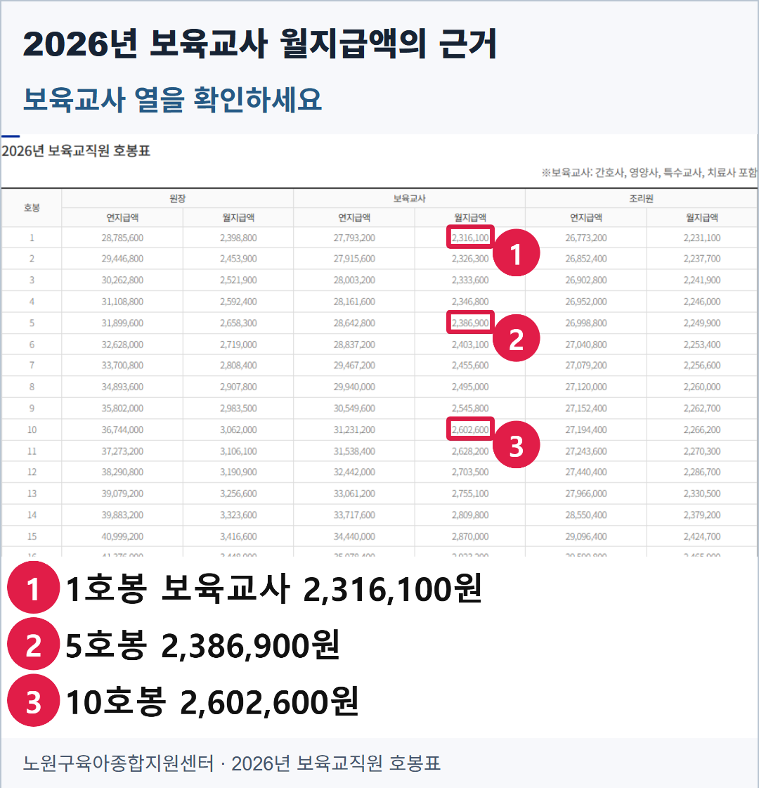 노원구육아종합지원센터의 실제 2026년 보육교직원 호봉표 화면. 보육교사 열의 월지급액을 확인할 수 있다.