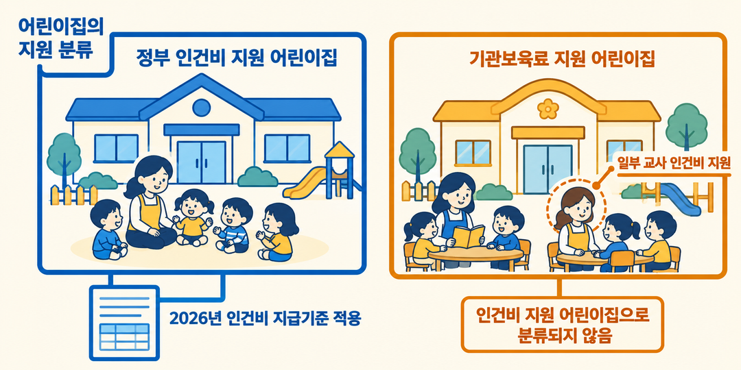 설명 그림. 어린이집 자체의 지원 분류와 일부 교사 인건비 지원을 별도 영역으로 보여 준다.