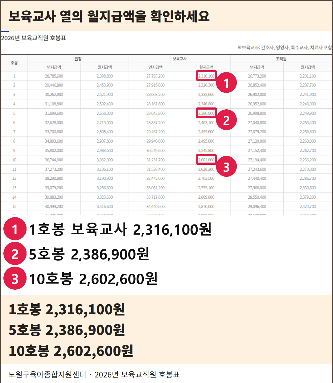 노원구육아종합지원센터의 실제 2026년 보육교직원 호봉표 화면과 읽기 쉬운 값 표시. 보육교사 열의 1호봉 2,316,100원, 5호봉 2,386,900원, 10호봉 2,602,600원을 원본과 대조한다. 그림이 아니다.