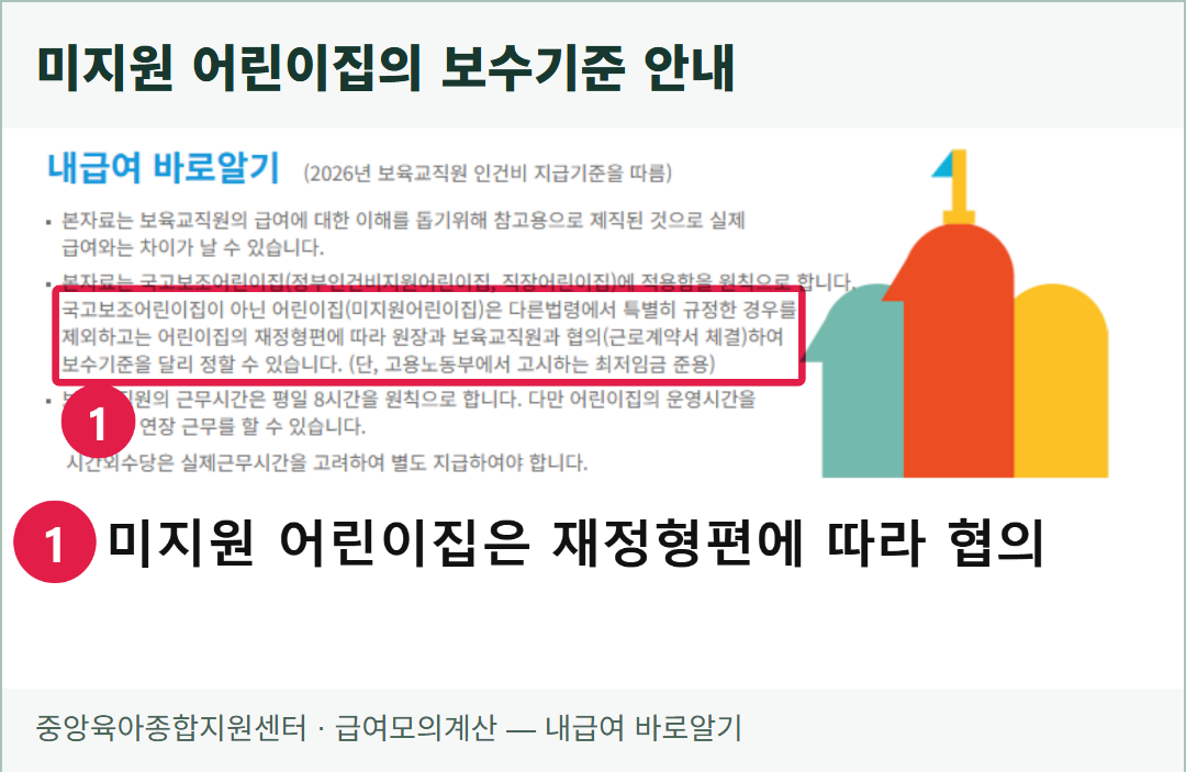 중앙육아종합지원센터의 실제 급여모의계산 안내 화면. 일정 조건에서 미지원 어린이집이 근로계약으로 보수기준을 달리 정할 수 있다는 문장을 확인할 수 있다.