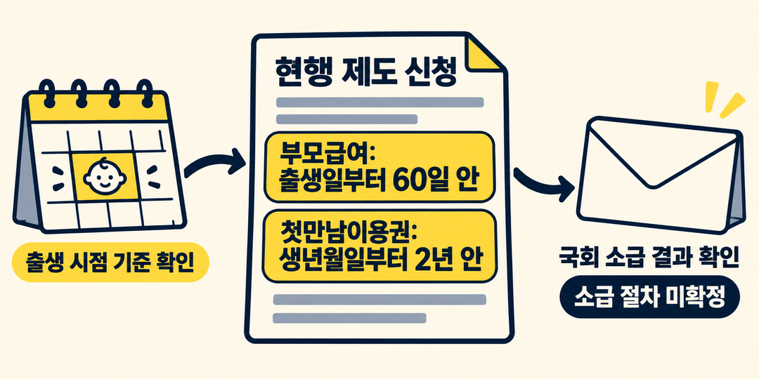 출생 시점의 기준 확인, 현행 제도 기한 내 신청, 국회 소급 결과 확인을 순서대로 보여 주는 생성 행동 그림. 소급 절차는 아직 정해지지 않았다고 표시한다.