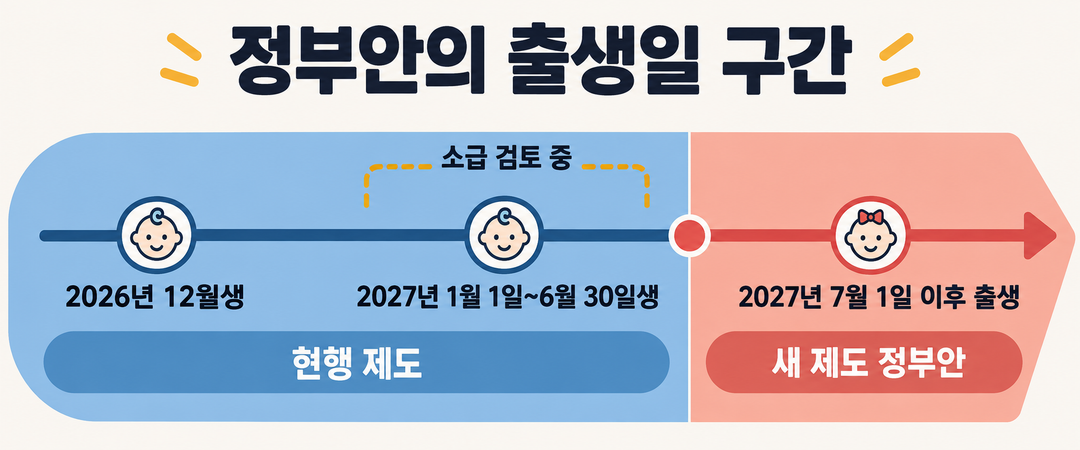 12월생과 2027년 1~6월생을 하나의 현행 제도 구간에 묶고 7월 1일 이후를 새 제도 정부안 구간으로 나눈 생성 날짜 그림. 1~6월생 소급은 검토 중이라고 표시한다.
