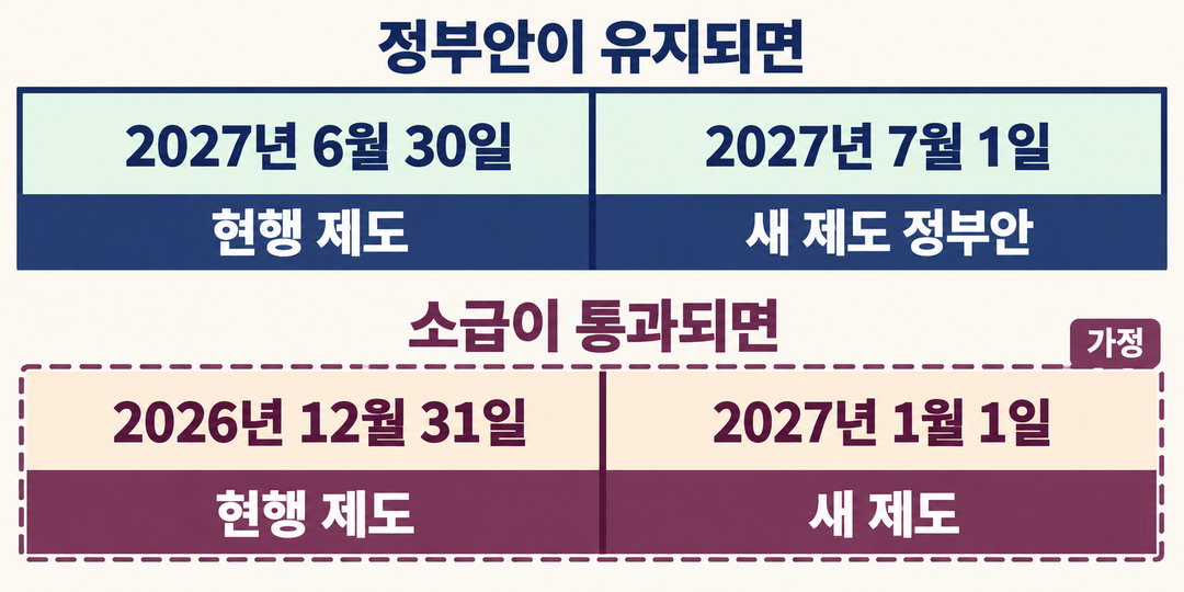 정부안 유지 시 경계는 2027년 6월 30일과 7월 1일 사이, 소급 통과를 가정하면 2026년 12월 31일과 2027년 1월 1일 사이로 옮겨감을 비교한 생성 그림.