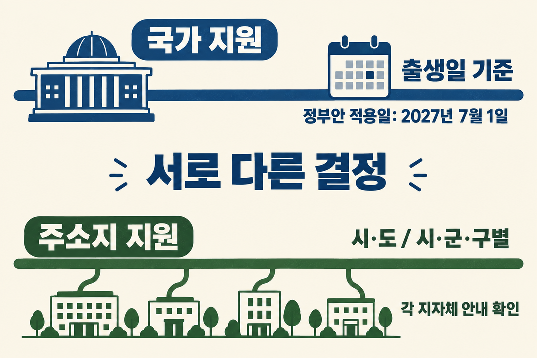 국가 지원은 출생일 기준의 정부안으로, 주소지 지원은 각 시·도와 시·군·구의 안내로 따로 확인해야 함을 두 갈래 경로로 보여 준 생성 그림.