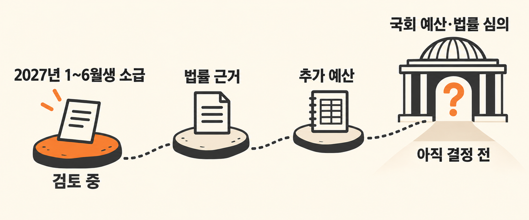 2027년 1~6월생 소급이 검토 중이며 법률 근거와 추가 예산을 거쳐 국회 심의가 필요한 상태임을 보여 주는 생성 과정 그림.