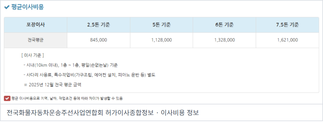 연합회 실제 화면. 2025년 12월 5톤 포장이사 평균 112만8천 원의 기준과 사다리 사용료·특수작업비 별도 표기를 보여 준다.