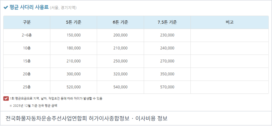 연합회 실제 사다리 사용료 원표. 제목의 서울·경기지역 표기와 하단의 전국 평균 금액 표기, 2025년 12월 기준과 1회 조건을 함께 보여 준다.