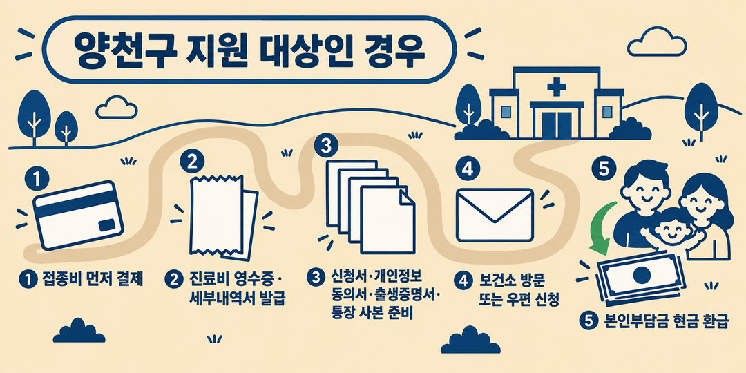 양천구 지원 대상이 접종비 결제부터 증빙 준비, 보건소 신청, 현금 환급까지 밟는 순서를 보인 생성 그림.