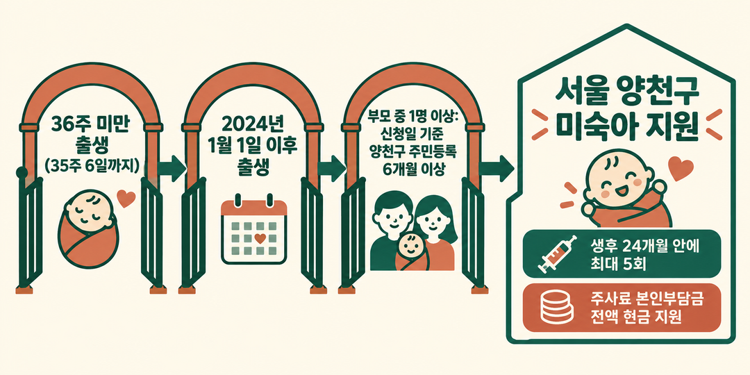 양천구 미숙아 RSV 주사료 지원에 필요한 출생 주수, 출생일, 부모 거주 조건을 세 관문으로 보인 생성 그림.