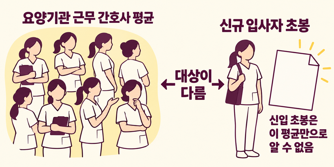 설명 그림. 여러 간호사를 대상으로 낸 평균과 신규 입사자 한 사람에게 제시되는 초봉의 대상 차이를 보여 준다.