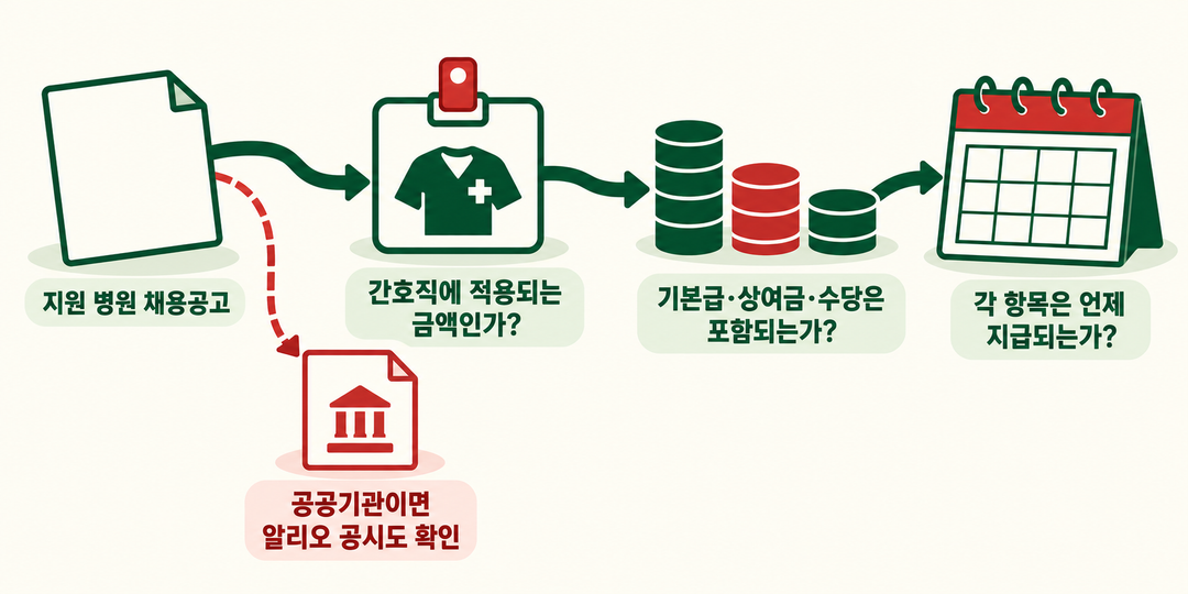 설명 그림. 지원 병원 채용공고에서 출발해 공공기관이면 알리오 공시를 함께 보고, 간호직 적용 여부와 급여 항목·지급 시기를 확인하는 순서를 보여 준다.