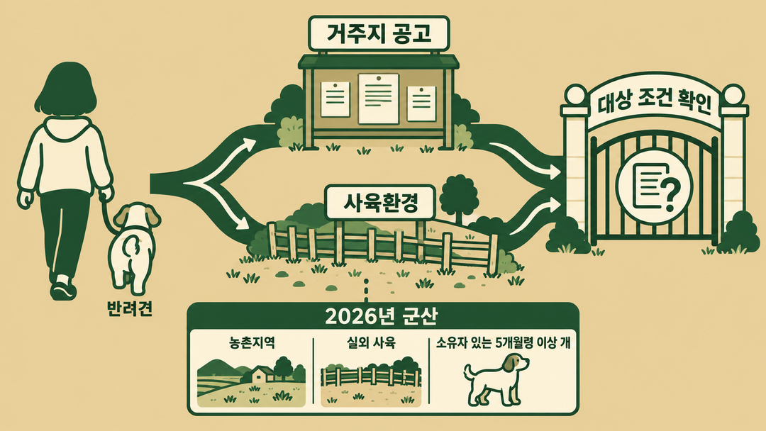설명 그림. 반려견에서 곧바로 지원 대상으로 이어지지 않고 거주지 공고와 사육환경의 조건을 거쳐 확인하는 흐름.