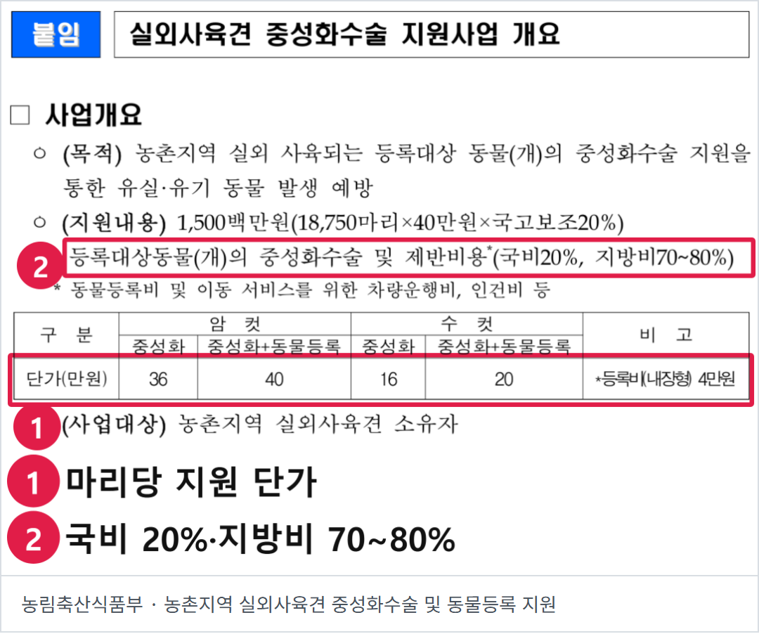 농림축산식품부의 2022년 실외사육견 중성화 지원사업 원문 화면. 암컷과 수컷의 수술 및 동물등록 포함 단가가 보이는 실제 자료.