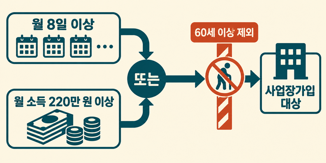생성 설명 그림. 근로일수 또는 월 소득의 두 길이 사업장가입 대상으로 모이되, 60세 이상은 대상에서 제외된다는 경계를 따로 강조한다.