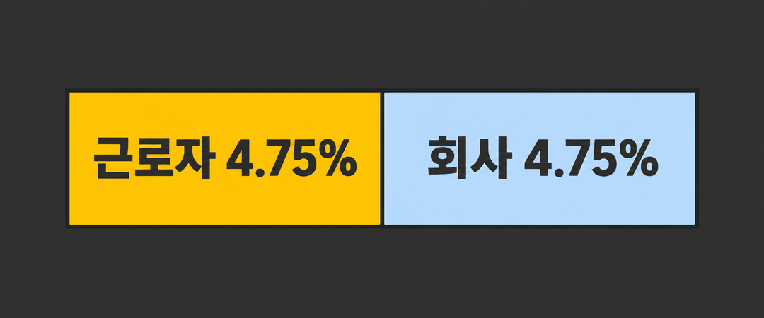 생성 설명 그림. 똑같은 길이의 두 부분에 근로자 4.75%와 회사 4.75%를 각각 표시해 같은 비율의 부담을 보여 준다.