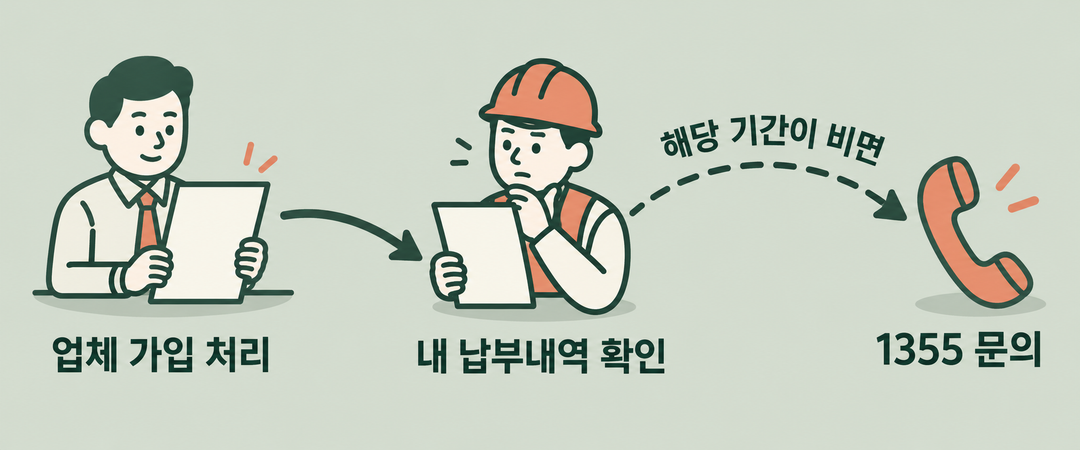 생성 순서 그림. 업체의 가입 처리에서 근로자의 납부내역 확인으로 이어지고, 해당 기간 기록이 비어 있을 때만 1355 문의로 이어지는 조건부 흐름을 보여 준다.