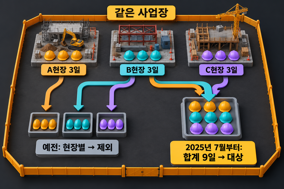 생성 비교 그림. 같은 사업장의 세 현장에서 각각 3일씩 일한 날이 예전에는 현장별로 따로 판단됐지만 2025년 7월부터는 9일로 합쳐지는 모습을 보여 준다.