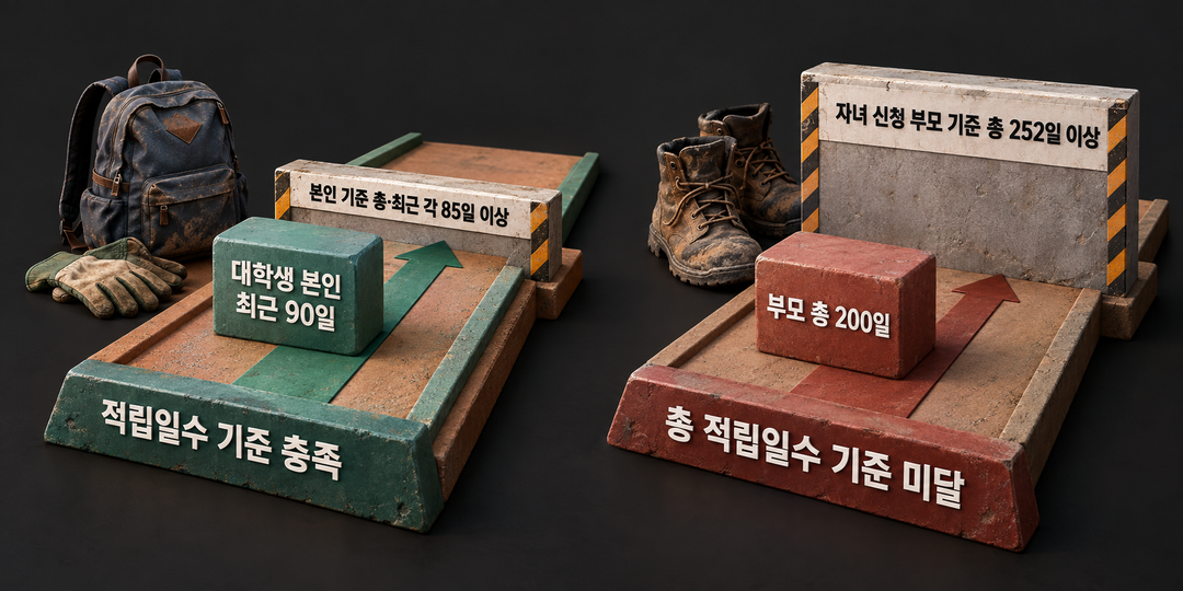 생성한 가상 비교 그림. 최근 90일을 적립한 대학생 본인은 적립일수 기준을 넘지만, 부모 총 200일로 신청하는 자녀는 부모 총 252일 기준에 못 미친다. 학점과 성적 충족 여부는 나타내지 않는다.