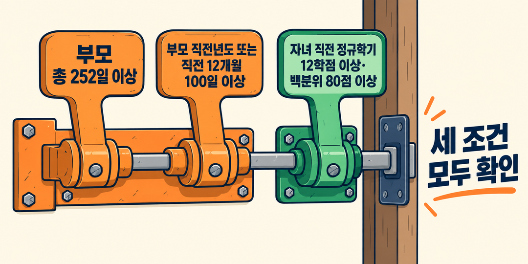 부모의 총 252일, 직전년도 또는 직전 12개월 100일, 자녀의 직전 정규학기 12학점과 백분위 80점 조건이 한 문에 연결된 생성 설명 그림.