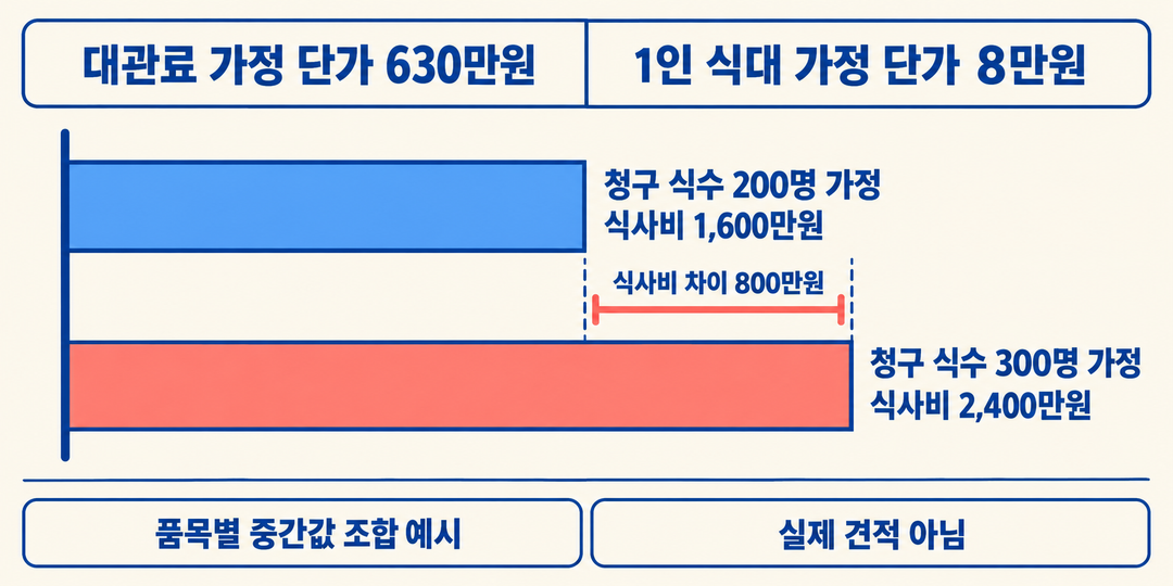 비교 그림. 대관료 630만원과 1인 식대 8만원을 가정했을 때 청구 식수 200명의 식사비는 1,600만원, 300명은 2,400만원으로 800만원 차이가 난다. 품목별 중간값을 조합한 예시이며 실제 견적은 아니다.