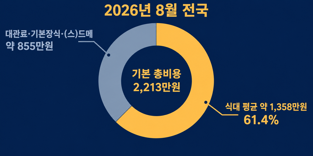 설명 그림. 2026년 8월 전국 결혼서비스 기본 총비용 2,213만원을 가운데에 두고, 노란 조각의 식대 평균 약 1,358만원(61.4%)과 회색 조각의 대관료·기본장식·(스)드메 약 855만원을 구별한 비례 그림.