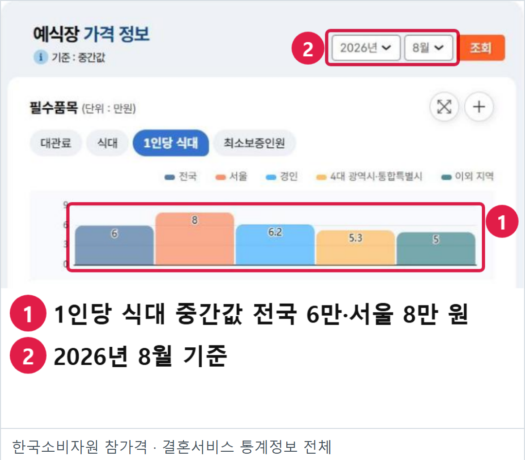 한국소비자원 참가격의 실제 결혼서비스 통계 화면. 2026년 8월 1인당 식대 중간값이 전국 6만원, 서울 8만원으로 표시돼 있다. 생성 화면이 아니다.
