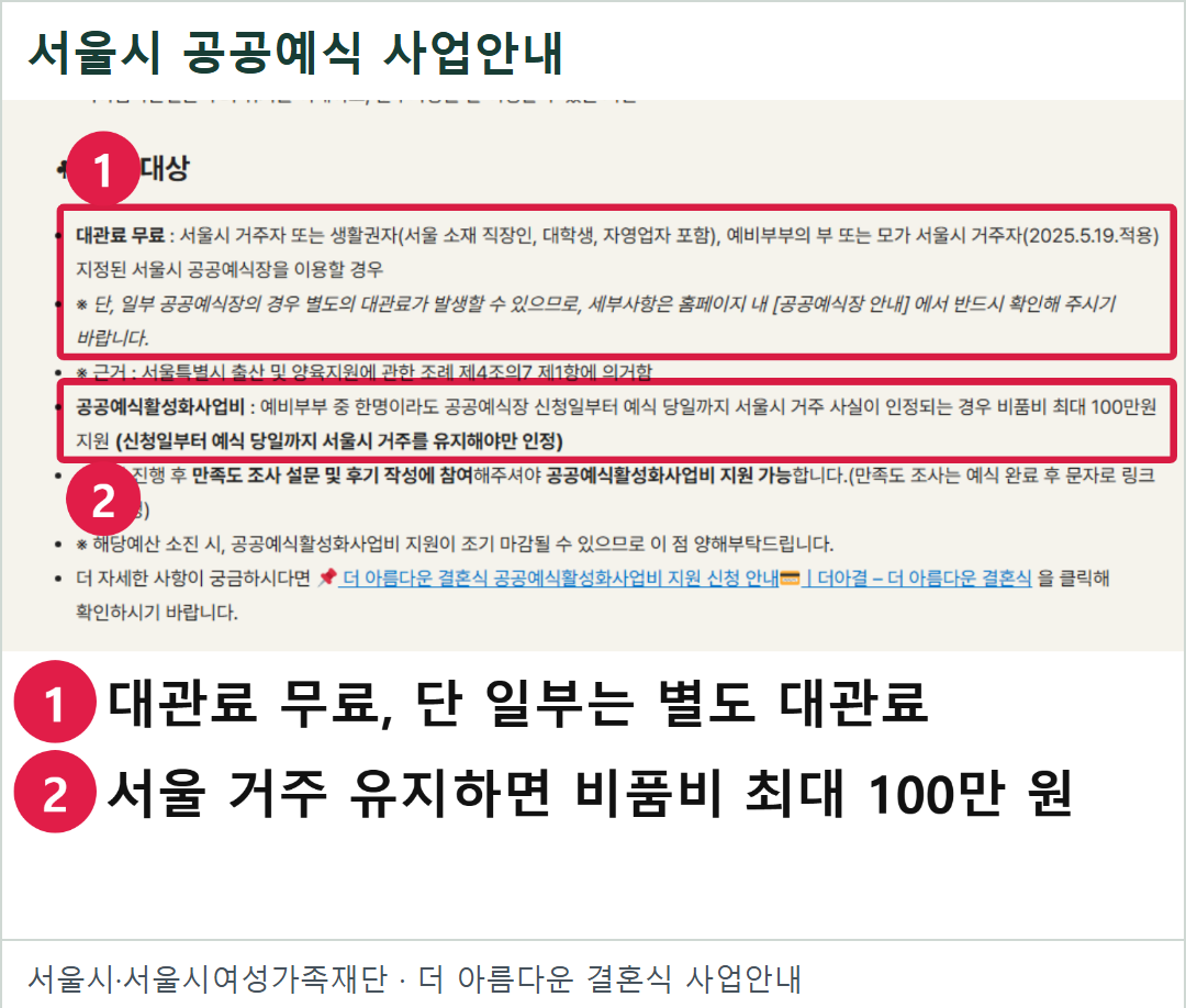 서울시·서울시여성가족재단의 실제 공공예식 사업안내 화면. 공공예식 신청대상과 비품비 최대 100만원 지원조건을 확인할 수 있다. 생성 화면이 아니다.