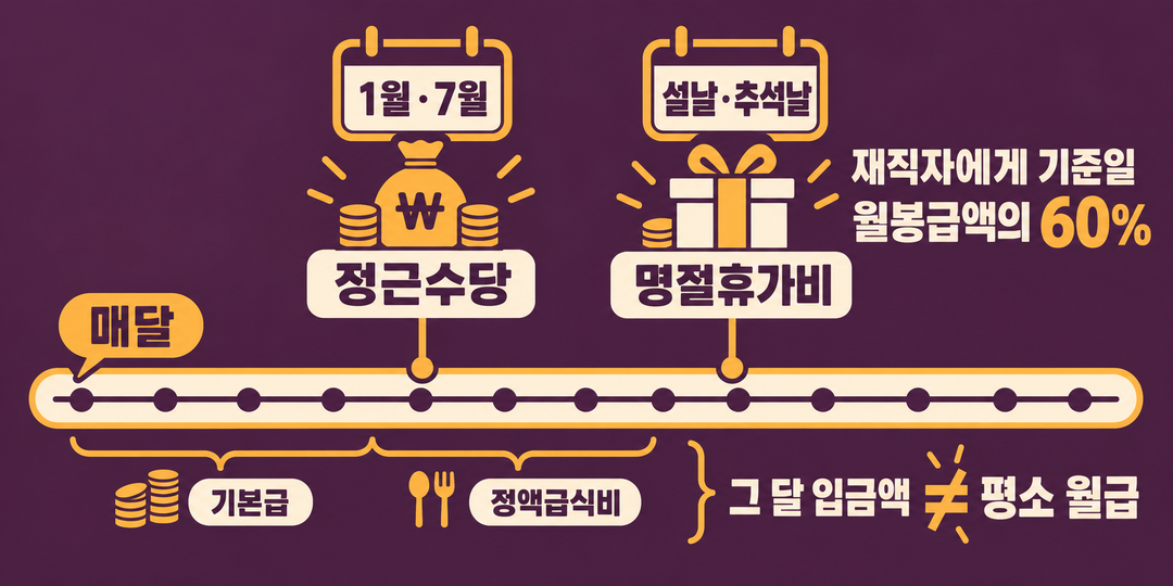 지급 시기 그림. 기본급과 정액급식비의 매달 지급 흐름과 정근수당의 1월·7월, 재직자에게 지급되는 명절휴가비의 설날·추석날을 분리해 특정 달의 입금액을 평소 월급으로 볼 수 없음을 보여준다.