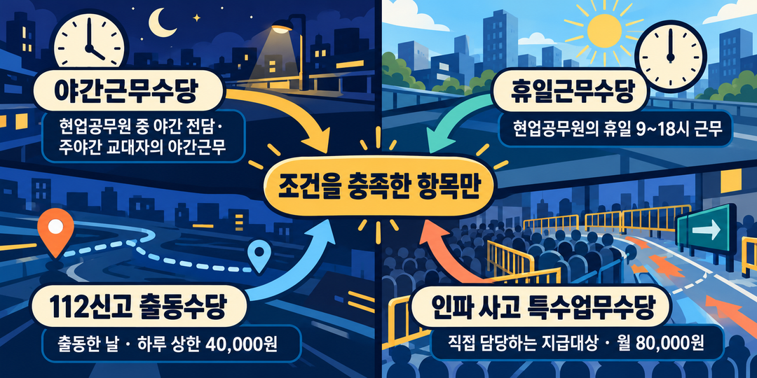 수당 조건 설명 그림. 야간근무, 휴일 9~18시 근무, 112신고 출동, 인파 사고 직접 담당 업무가 각각 별도의 지급 조건으로 연결되며, 112 출동수당의 하루 상한은 매일 받는 정액이 아님을 보여준다.