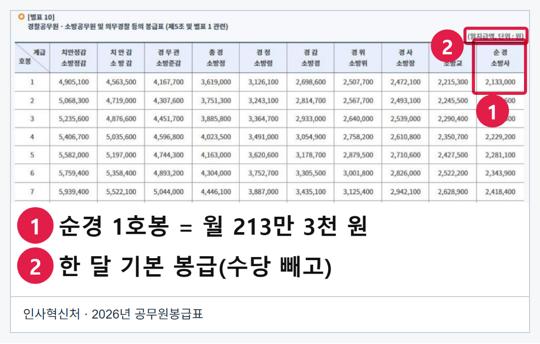 인사혁신처의 실제 2026년 경찰·소방공무원 봉급표 화면. 순경 호봉별 월 기본급을 확인할 수 있다.