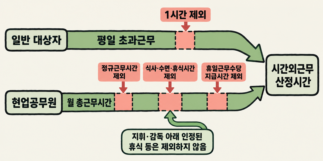 시간 산정 설명 그림. 일반 대상자는 평일 초과근무에서 1시간을 제외한다. 현업공무원은 월 총근무시간에서 정규근무시간과 식사·수면·휴식시간, 휴일근무수당 지급시간을 구분하며, 지휘·감독 아래 근무로 인정된 휴식 등은 제외하지 않는다.
