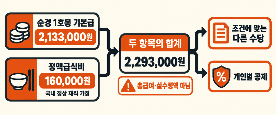 급여 구성 설명 그림. 순경 1호봉 기본급 2,133,000원과 국내 정상 재직을 가정한 정액급식비 160,000원의 합계 2,293,000원은 두 항목의 소계이며, 다른 수당과 공제를 반영한 총급여나 실수령액은 아니다.
