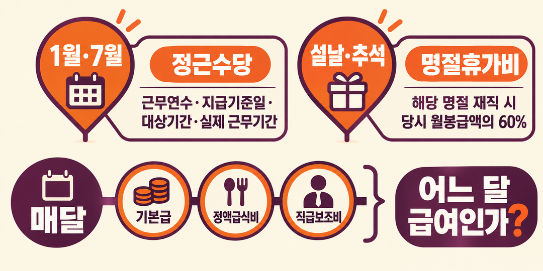 지급 시기 그림. 매달의 기본급·정액급식비·직급보조비 흐름과, 조건에 따라 1월·7월에 지급되는 정근수당 및 설날·추석에 지급되는 명절휴가비를 구분한다.