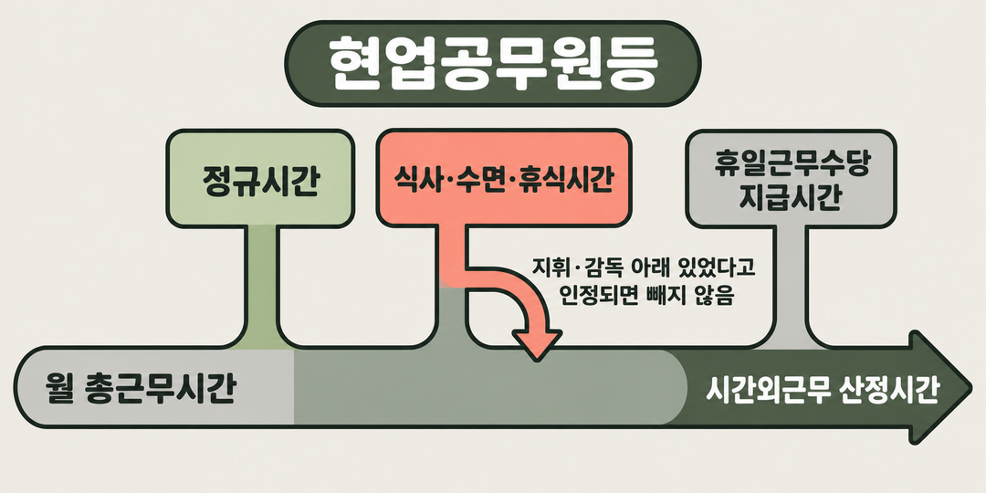 시간 산정 그림. 현업공무원등의 월 총근무시간에서 정규시간, 식사·수면·휴식시간, 휴일근무수당 지급시간 등을 구분해 시간외근무를 산정한다. 지휘·감독 아래 있었다고 인정된 식사·수면·휴식시간은 빼지 않는 예외도 표시한다.