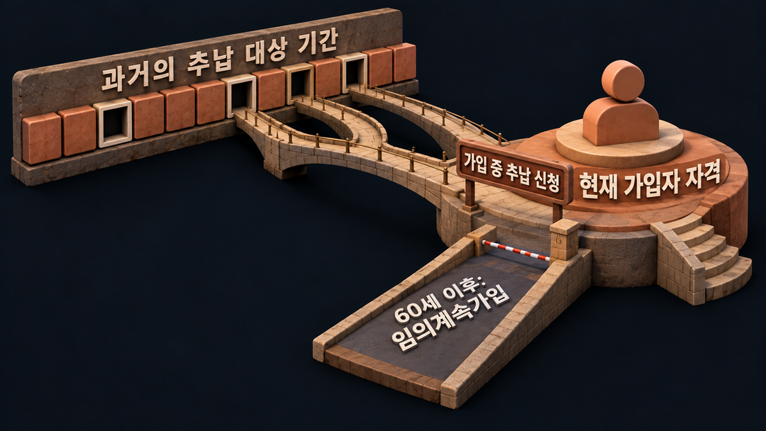 과거의 추납 대상 빈 기간이 있어도 현재 가입자 자격이 있어야 신청할 수 있고, 60세 이후에는 임의계속가입 중 추납을 신청하는 관계를 보여 주는 생성 설명 그림.