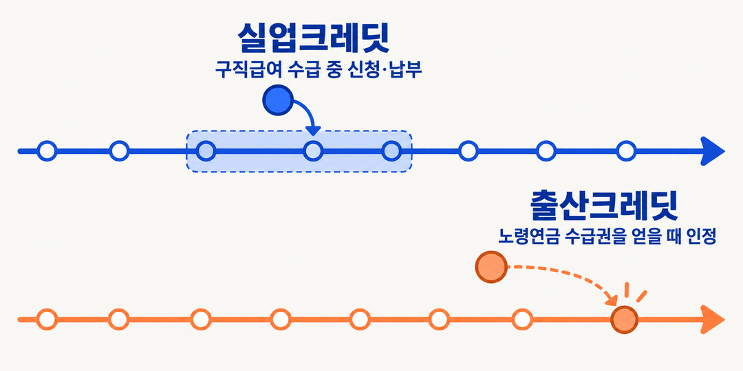 실업크레딧은 구직급여를 받는 동안 신청·납부하고, 출산크레딧은 노령연금 수급권을 얻을 때 인정된다는 시점 차이를 보여 주는 생성 설명 그림.