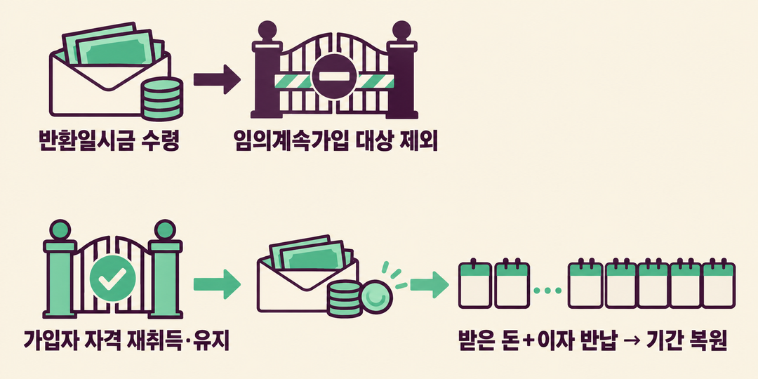 반환일시금을 받으면 임의계속가입 대상에서는 빠지지만, 나중에 가입자 자격을 다시 얻어 유지할 때에는 받은 돈과 이자를 반납해 기간을 복원할 수 있음을 구분한 생성 설명 그림.