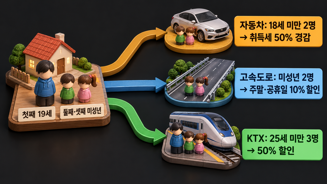 생성 설명 그림. 첫째가 19세이고 두 동생이 미성년인 같은 집에서 자동차 취득세와 주말·공휴일 고속도로 할인은 두 자녀 몫, KTX 할인은 세 자녀 몫으로 갈린다.