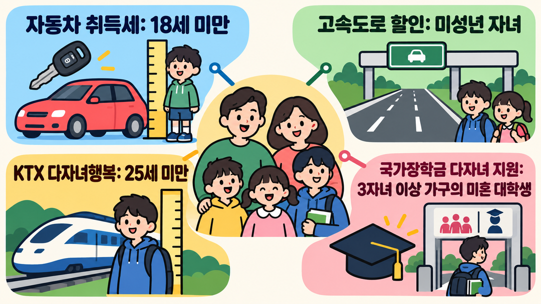 생성 도해. 자동차 취득세는 18세 미만, 고속도로 할인은 미성년 자녀, KTX는 25세 미만, 국가장학금 다자녀 지원은 세 자녀 이상 가구의 미혼 대학생을 기준으로 삼는 차이를 보여 준다.