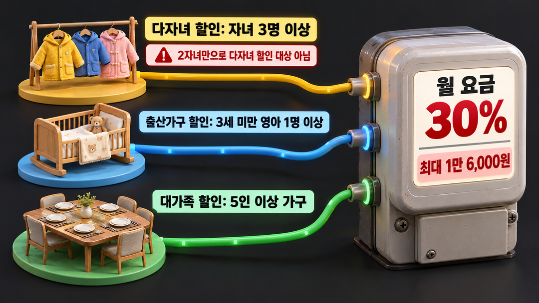 생성 그림. 자녀 세 명 이상, 세 살 미만 영아가 있는 출산가구, 다섯 명 이상 대가족이 서로 다른 경로로 전기요금 할인에 닿는다. 두 자녀라는 이유만으로는 다자녀 할인 대상이 아니다.