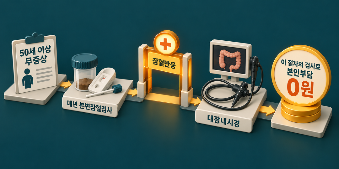 설명 그림. 50세 이상 무증상 성인의 연례 분변잠혈검사에서 잠혈반응이 있을 때 대장내시경으로 이어지고, 이 절차의 검사료 본인부담이 0원임을 보여 준다.