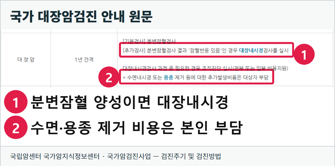 국립암센터 국가암지식정보센터의 실제 국가암검진 안내 화면. 대장암 검진 순서와 수면내시경·용종 제거에 따른 추가 비용 설명을 확인할 수 있는 원본 화면이며 그림이 아니다.