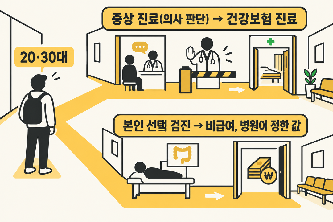 설명 그림. 20·30대의 비용은 나이만으로 정해지지 않으며, 증상 진료에서 의사의 검사 필요성 판단을 거쳐 건강보험 진료로 이어지는 경로와 본인 선택 검진의 비급여 경로를 구별한다.