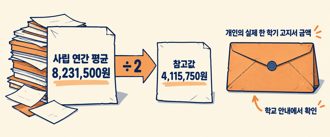 설명 그림. 사립 연간 평균 8,231,500원을 둘로 나눈 참고값 4,115,750원과, 학교 안내에서 따로 확인해야 하는 개인의 실제 한 학기 고지서 금액을 서로 다른 경로로 보여 준다.