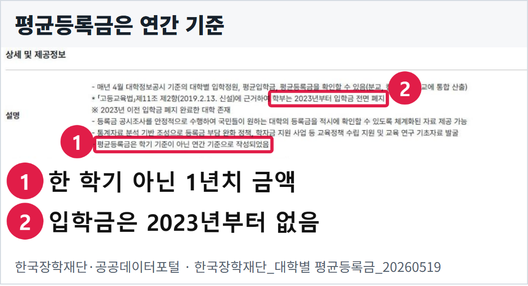 한국장학재단의 대학별 평균등록금 자료를 담은 실제 화면. 자료 설명에서 평균등록금이 학기 기준이 아닌 연간 기준임을 확인할 수 있다.