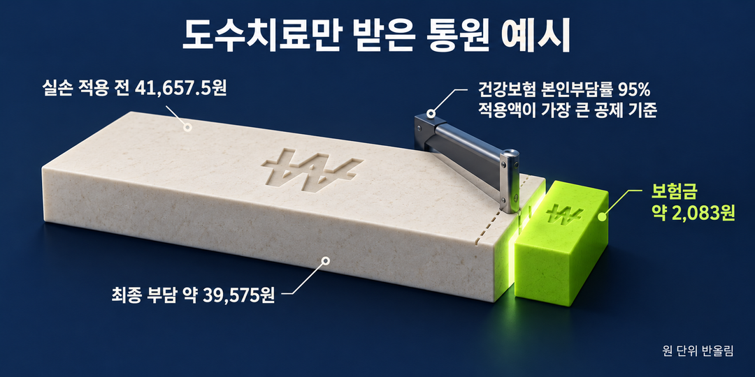 5세대 계산 그림. 도수치료만 받은 예시의 실손 적용 전 부담 41,657.5원에서 공제를 적용하면 보험금은 약 2,083원, 최종 부담은 약 39,575원으로 표시된다.