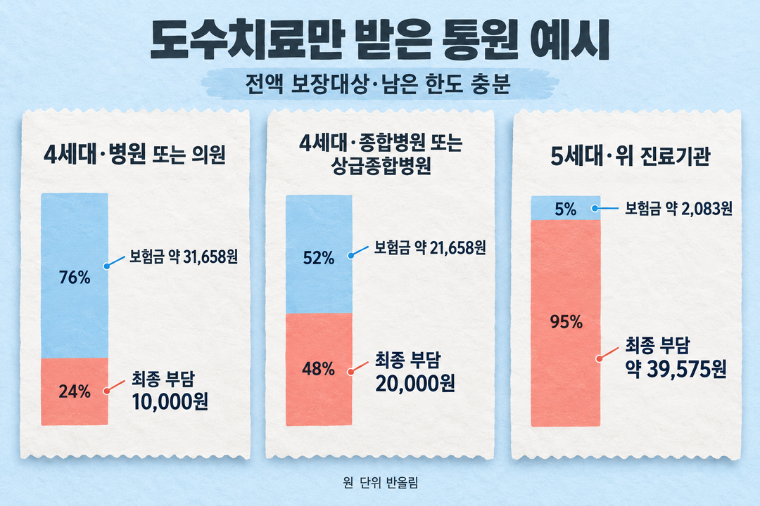 비교 그림. 동일한 단일 도수치료 가정에서 4세대 병원·의원은 보험금 약 31,658원과 최종 부담 1만원, 4세대 종합병원급은 약 21,658원과 2만원, 5세대는 약 2,083원과 약 39,575원이다.