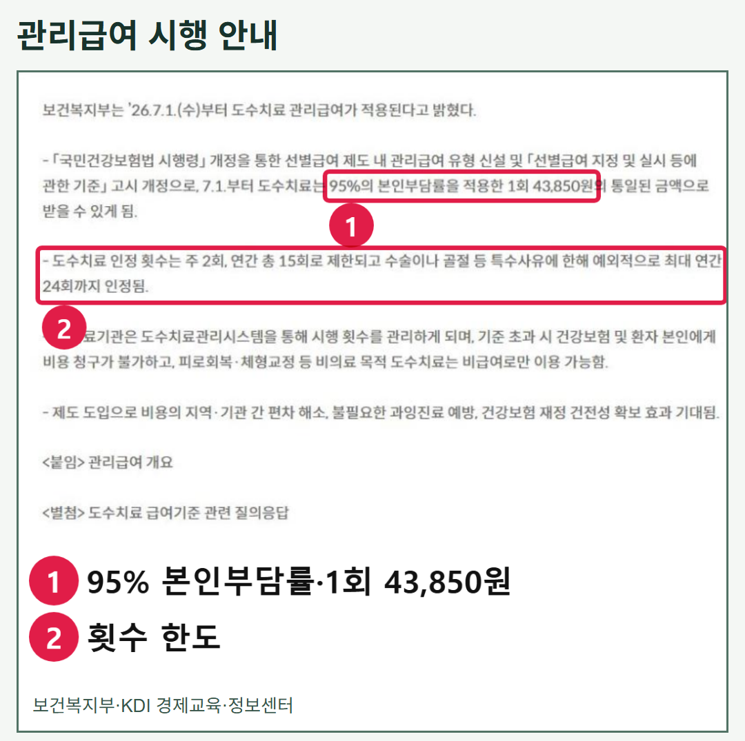 보건복지부 시행 안내의 실제 화면. 관리급여 도수치료 1회 수가 43,850원과 건강보험 본인부담률 95%가 적혀 있다.